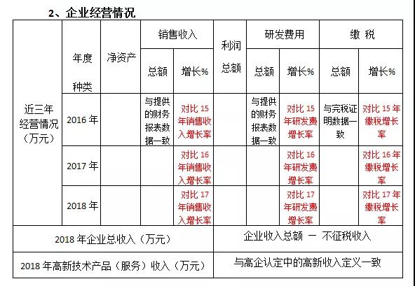 重點高新技術(shù)企業(yè)獎申報條件