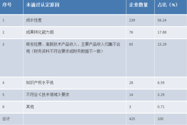 申請(qǐng)高新技術(shù)企業(yè)認(rèn)定失敗原因