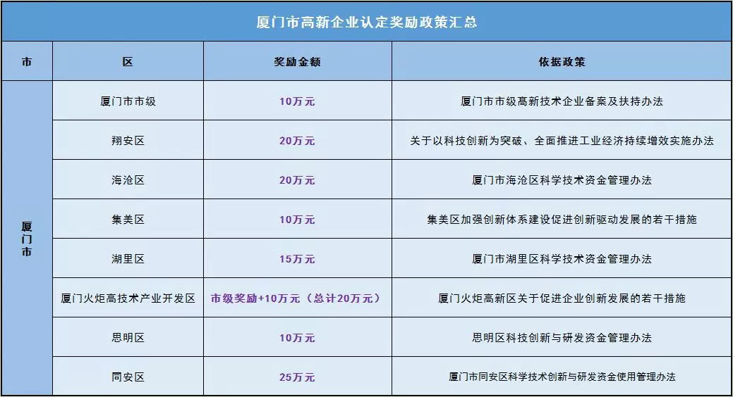 廈門市及各區(qū)的高新技術(shù)企業(yè)認(rèn)定獎(jiǎng)勵(lì)金額