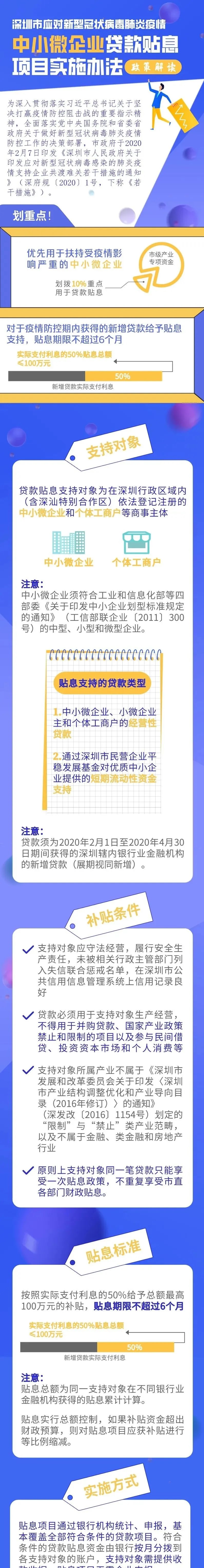 深圳補(bǔ)貼30億元為中小企業(yè)貸款貼息（附各區(qū)辦理流程）