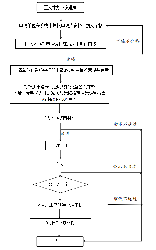 深圳市光明區(qū)“鴻鵠人才”認(rèn)定辦理流程