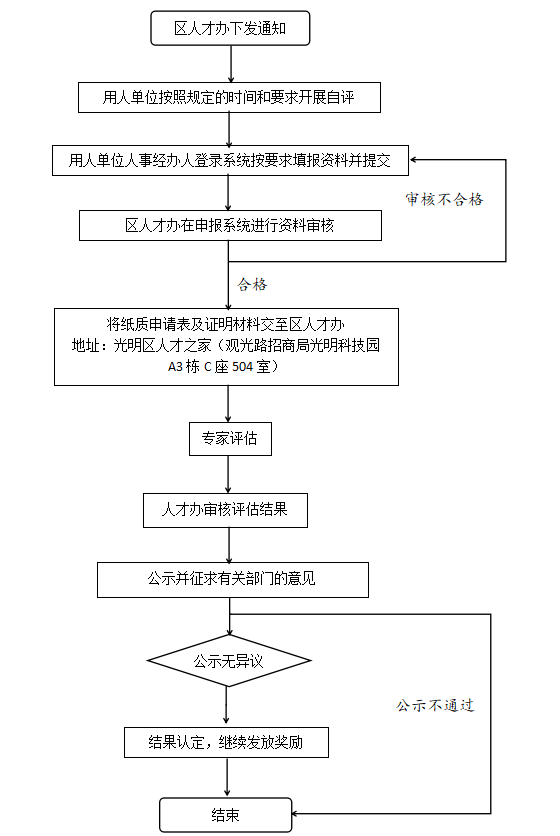 深圳市光明區(qū)“鴻鵠人才”評(píng)估辦理流程
