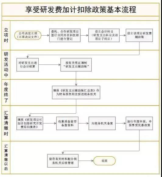 為什么要做加計(jì)扣除？如何做加計(jì)扣除？