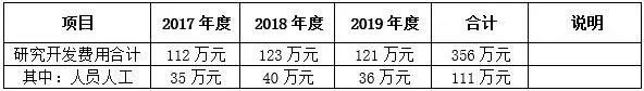 高新技術(shù)企業(yè)認定：科技人員占比與人工占比關(guān)系