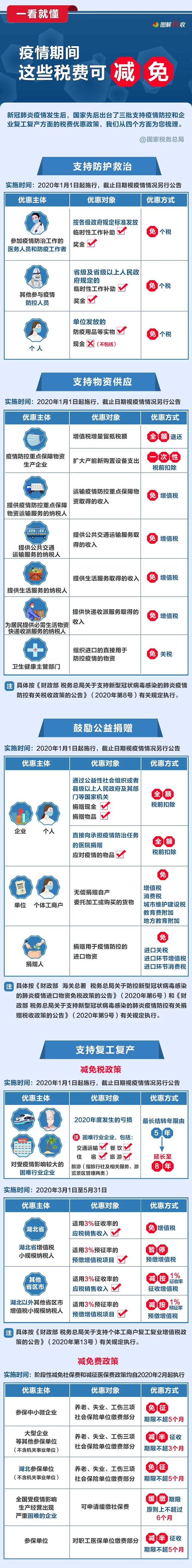 疫情期間,這些稅費(fèi)可減免