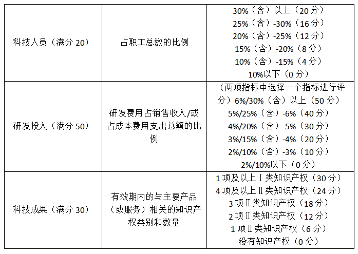 科技型中小企業(yè)認(rèn)定成功可享這些優(yōu)惠