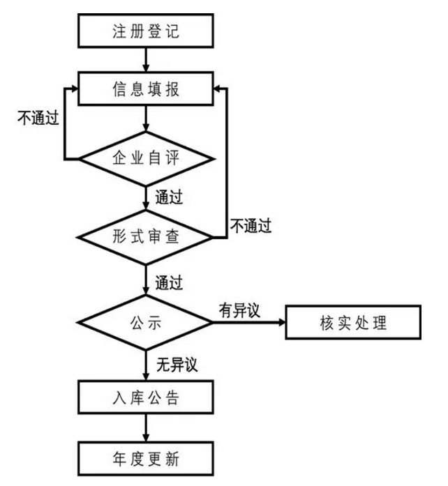 科技型中小企業(yè)認(rèn)定成功可享這些優(yōu)惠