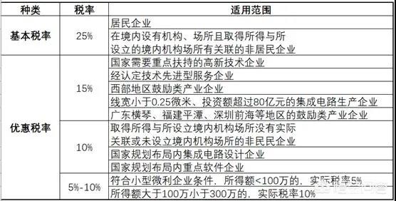 企業(yè)所得稅25%，哪幾種企業(yè)不需要繳納企業(yè)所得稅