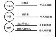 企業(yè)所得稅25%，哪幾種企業(yè)不需要繳納企業(yè)所得稅