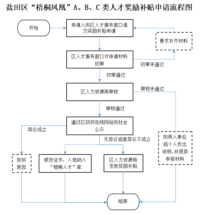 深圳市鹽田區(qū)“梧桐鳳凰”認定-B類人才