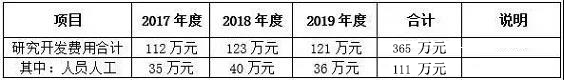 高企科技人員統(tǒng)計(jì)與研發(fā)人員工資核算