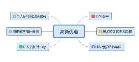 國家高新技術(shù)企業(yè)除了享受稅收優(yōu)惠政策外，還有哪些好處