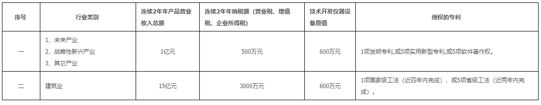 2020年度深圳市企業(yè)技術(shù)中心認定