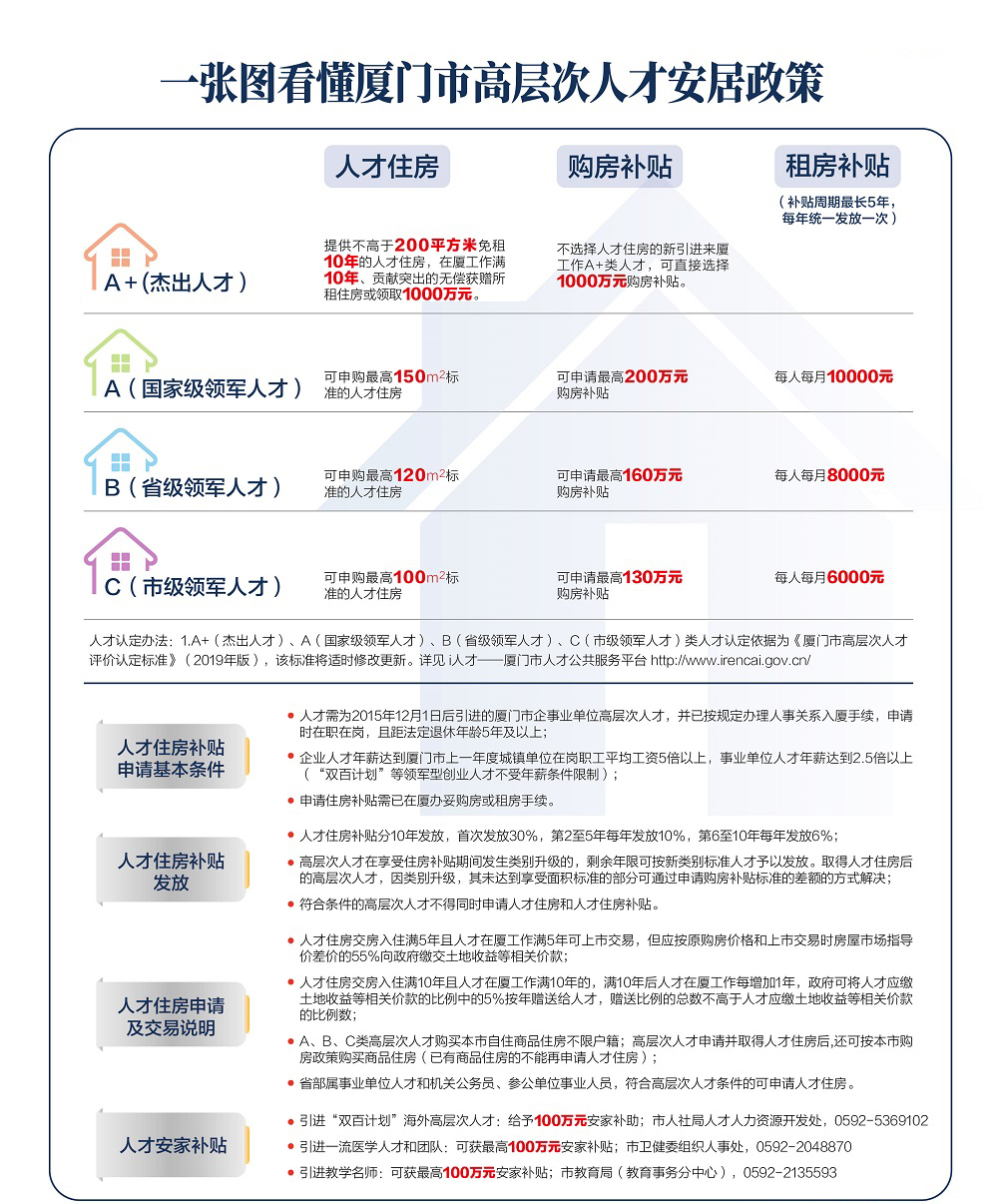 廈門市高層次人才住房、購房、租房政策大全