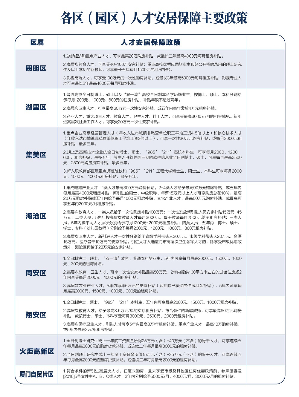 廈門市高層次人才住房、購房、租房政策大全