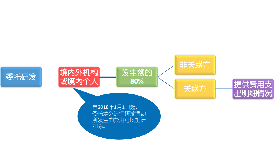 研發(fā)費用加計扣除優(yōu)惠政策