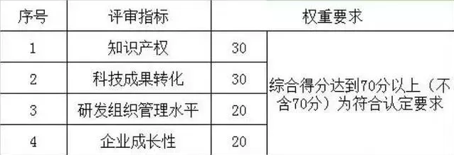 知識(shí)產(chǎn)權(quán)評(píng)分
