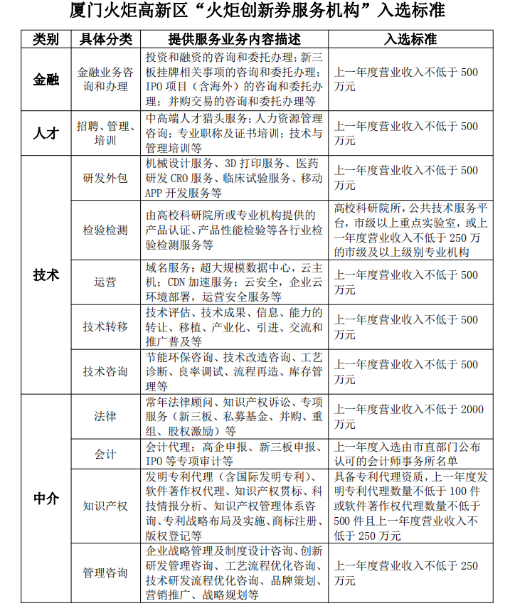 火炬創(chuàng)新券服務機構(gòu)入選標準