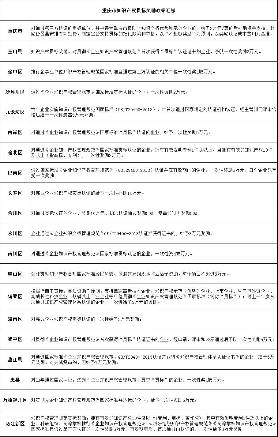 重慶市知識產(chǎn)權貫標獎勵政策匯總