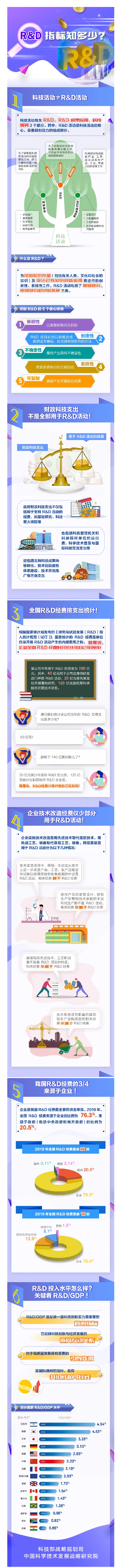 R&D指標(biāo)信息解析
