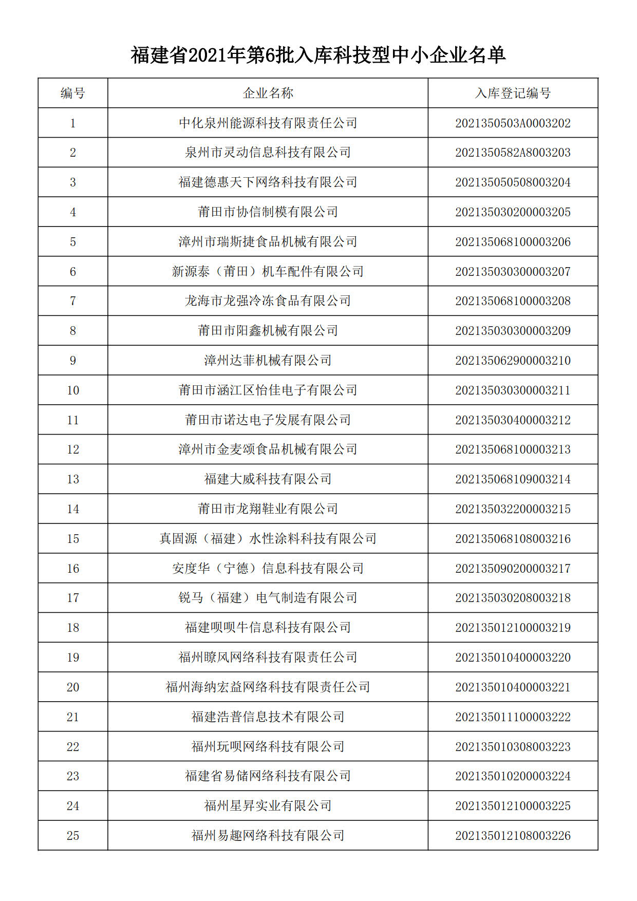 福建省2021年第六批入庫(kù)科技型中小企業(yè)名單