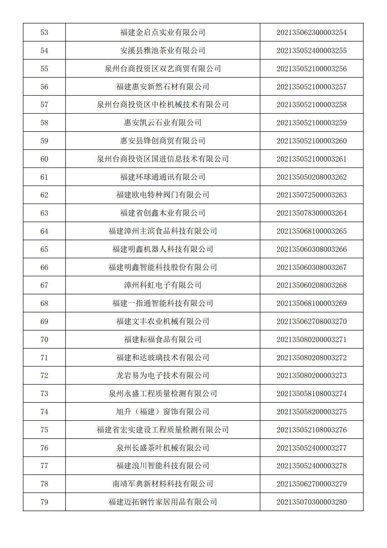 福建省2021年第六批入庫(kù)科技型中小企業(yè)名單