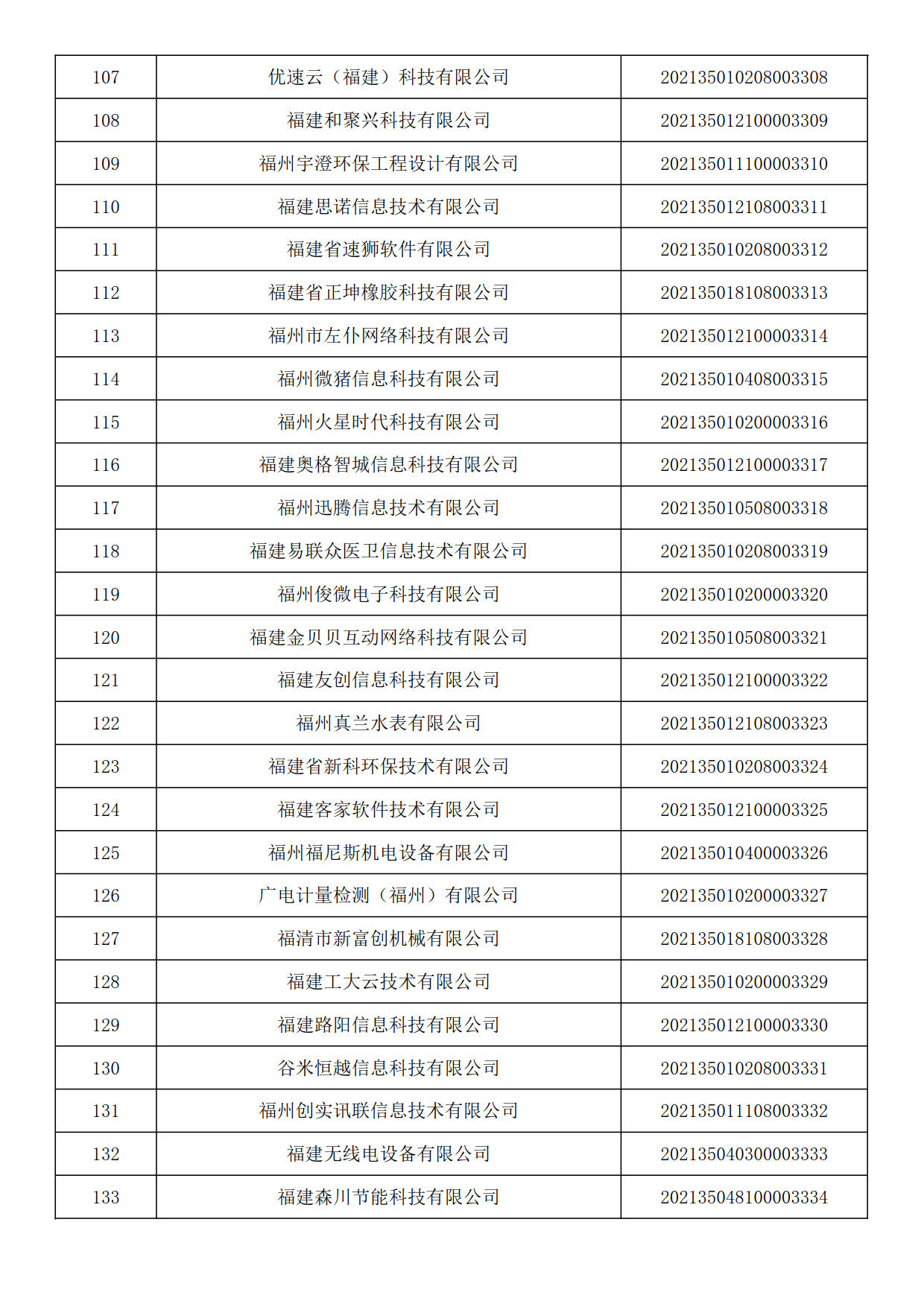 福建省2021年第六批入庫(kù)科技型中小企業(yè)名單