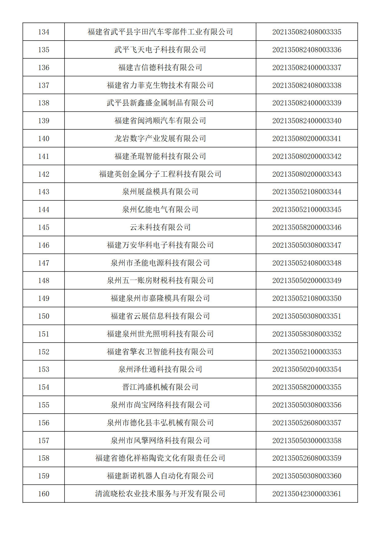 福建省2021年第六批入庫(kù)科技型中小企業(yè)名單