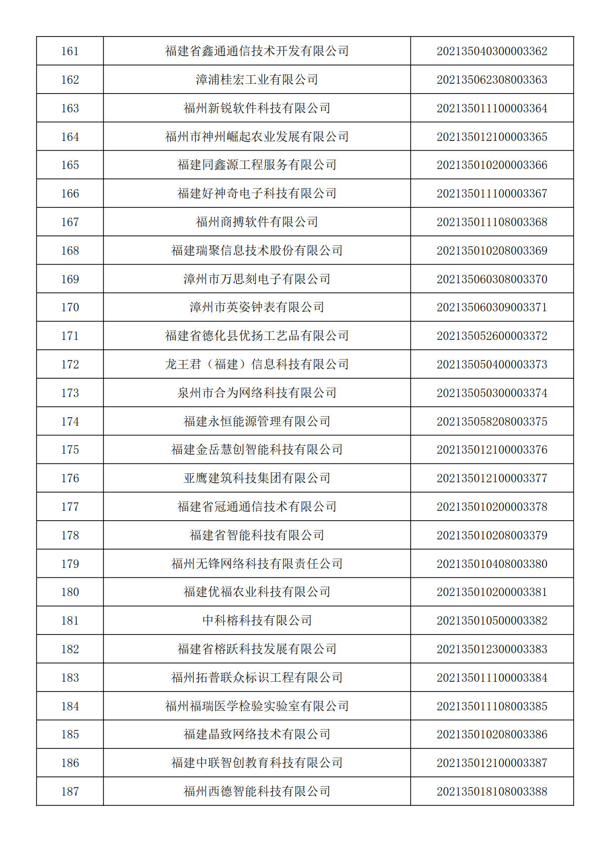 福建省2021年第六批入庫(kù)科技型中小企業(yè)名單