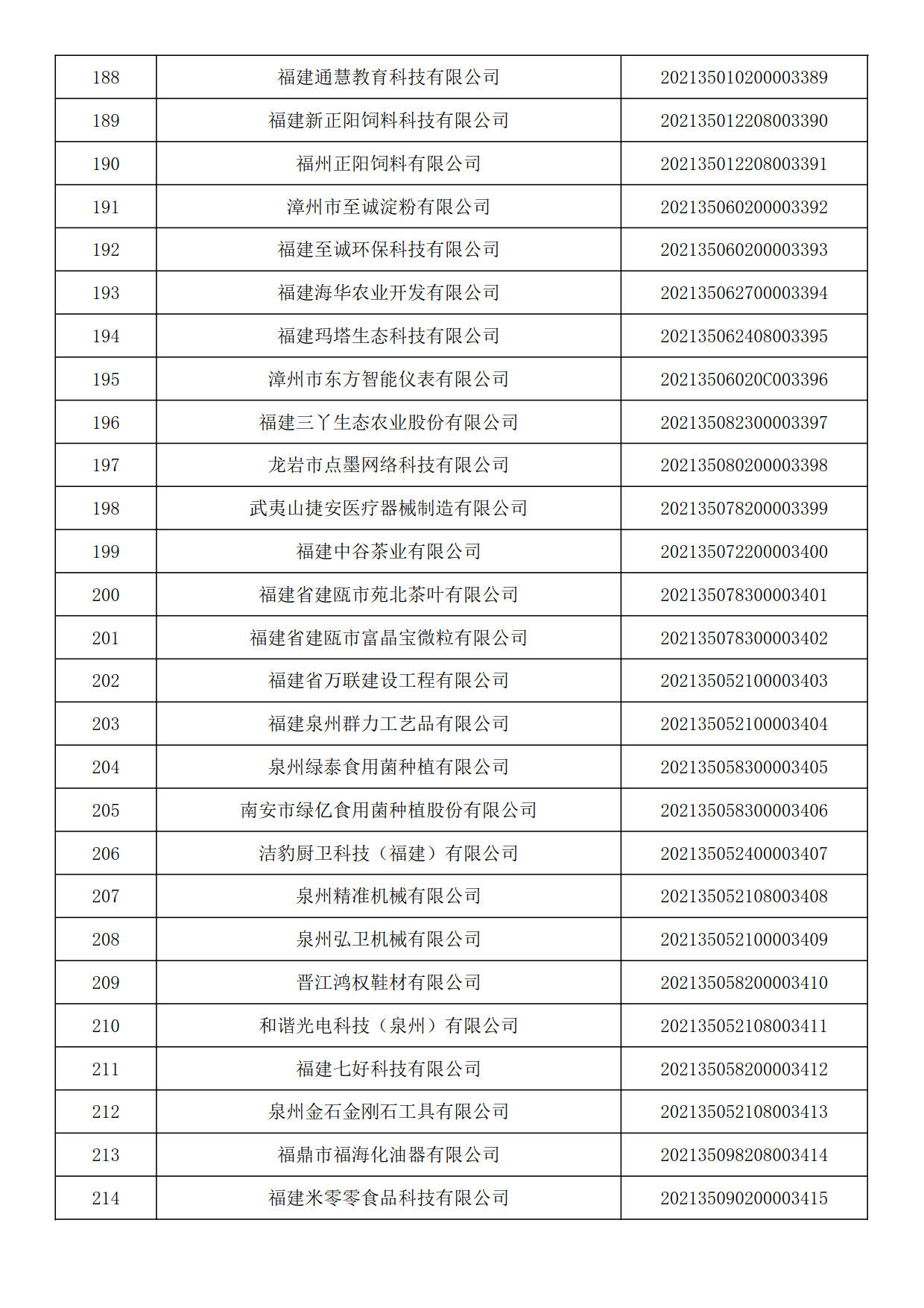 福建省2021年第六批入庫(kù)科技型中小企業(yè)名單