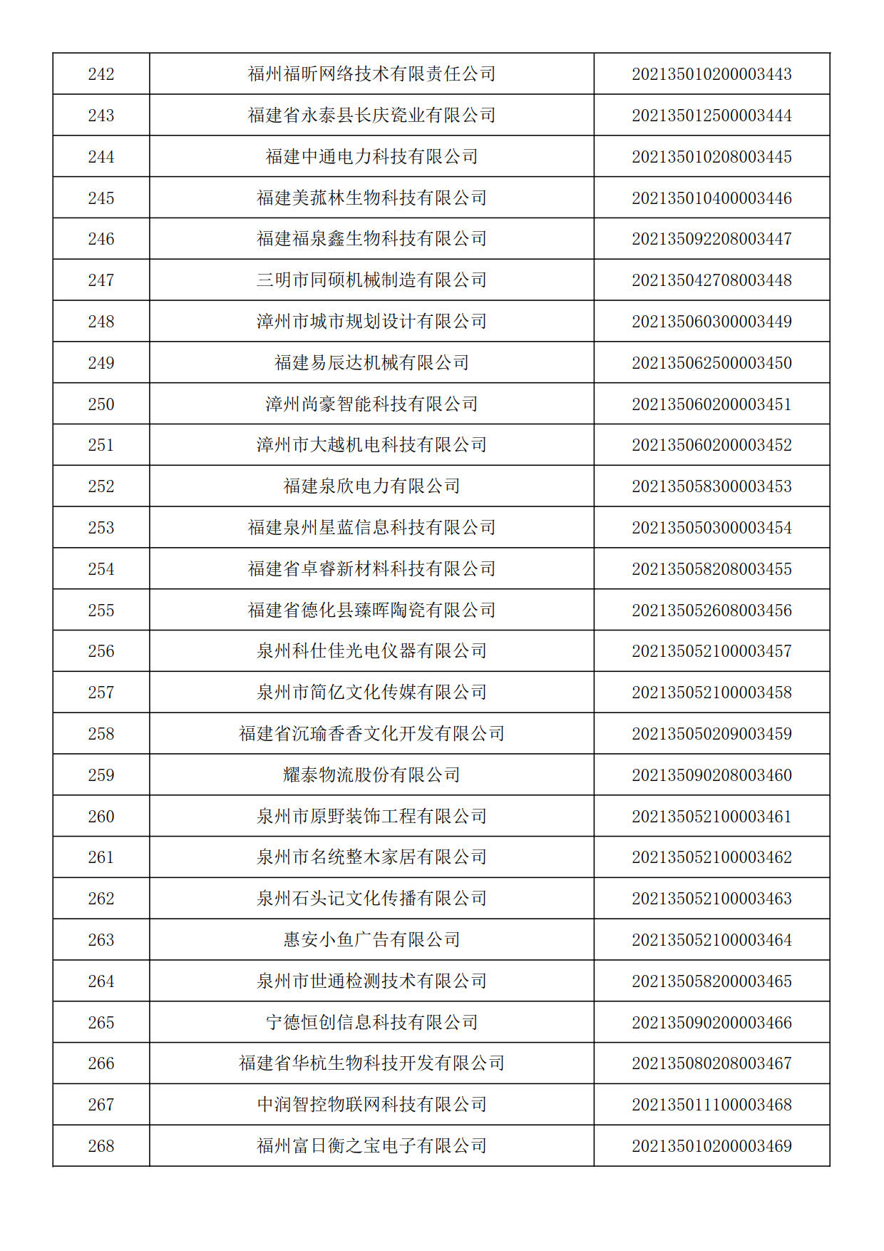 福建省2021年第六批入庫(kù)科技型中小企業(yè)名單