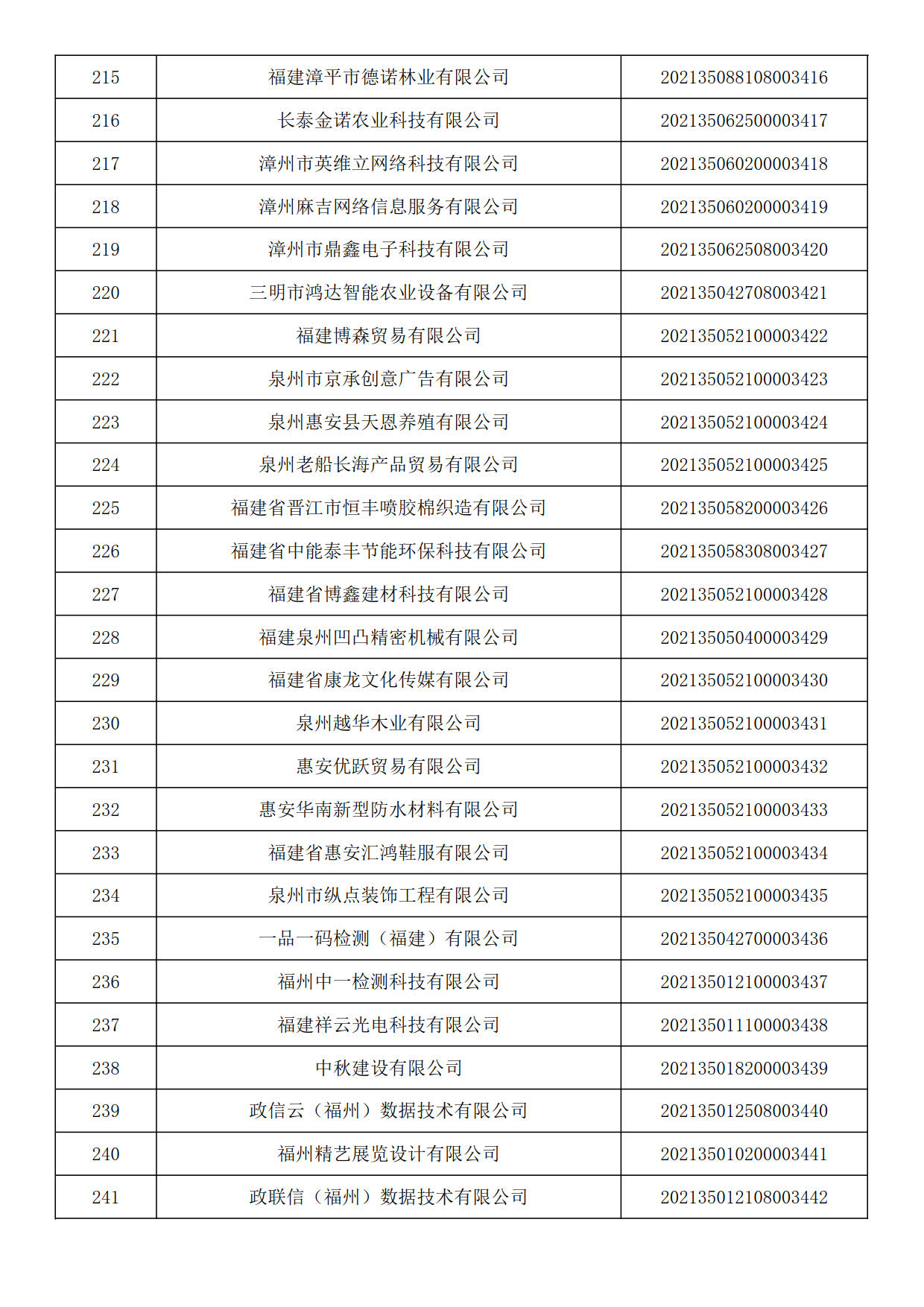 福建省2021年第六批入庫(kù)科技型中小企業(yè)名單
