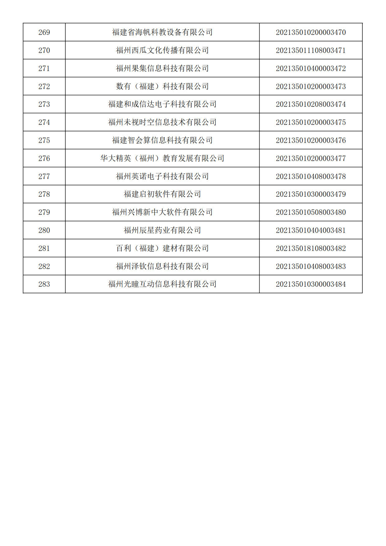 福建省2021年第六批入庫(kù)科技型中小企業(yè)名單