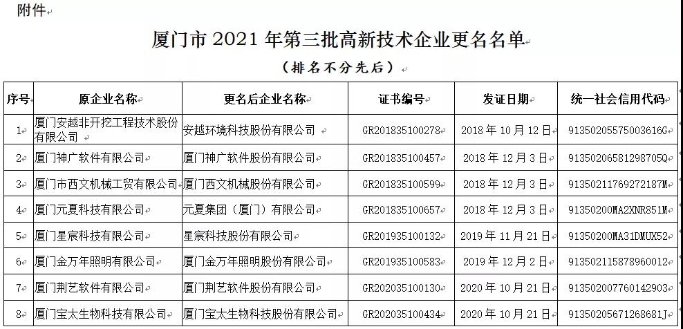 廈門市2021年第三批高新技術(shù)企業(yè)更名名單