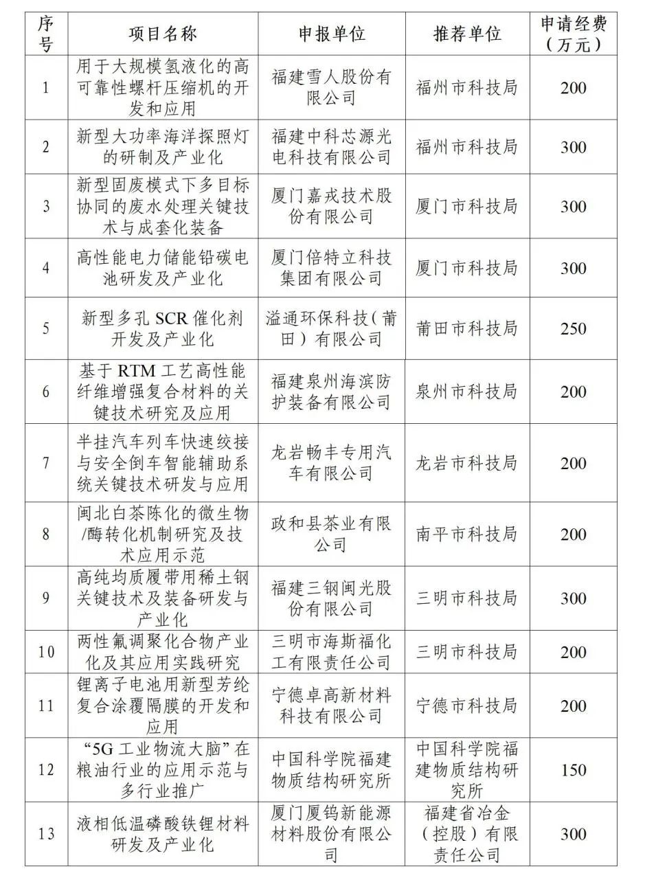 福建省組織申報2023年中科院STS計劃配套院省合作重大項目